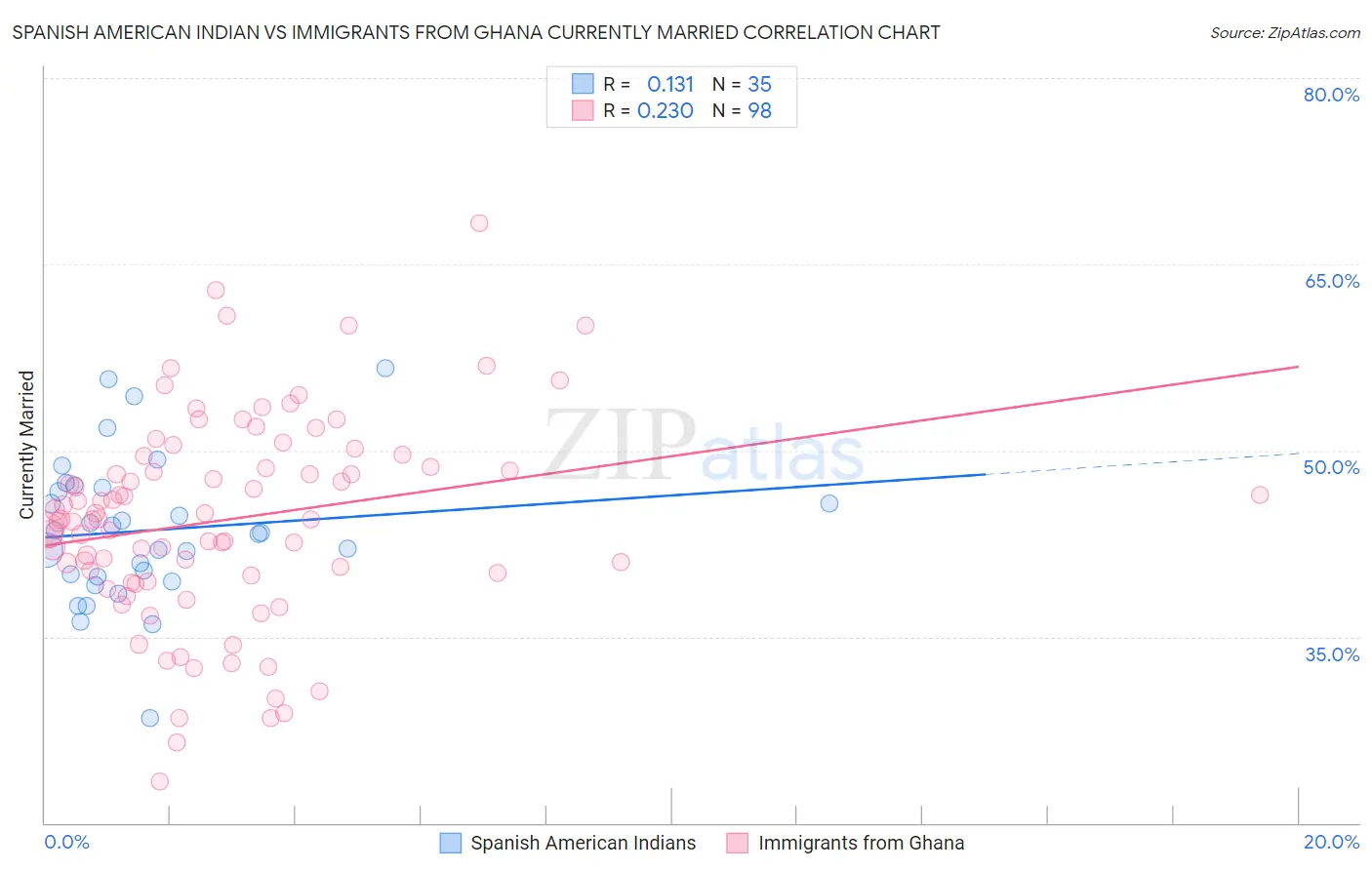 Spanish American Indian vs Immigrants from Ghana Currently Married