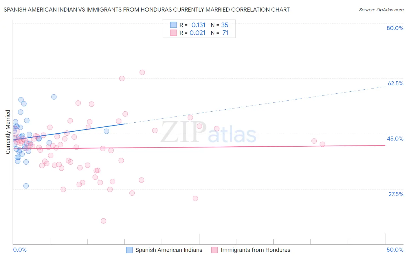 Spanish American Indian vs Immigrants from Honduras Currently Married