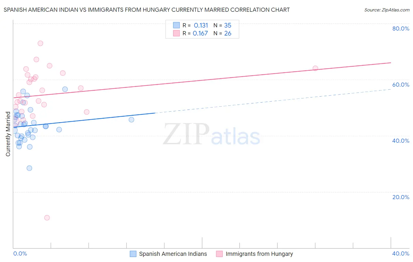 Spanish American Indian vs Immigrants from Hungary Currently Married