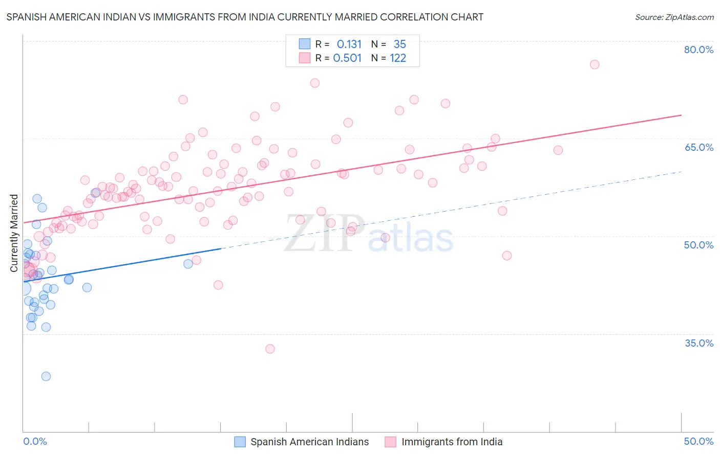 Spanish American Indian vs Immigrants from India Currently Married
