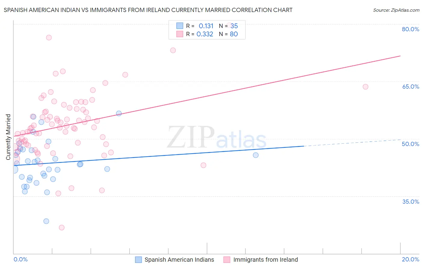 Spanish American Indian vs Immigrants from Ireland Currently Married