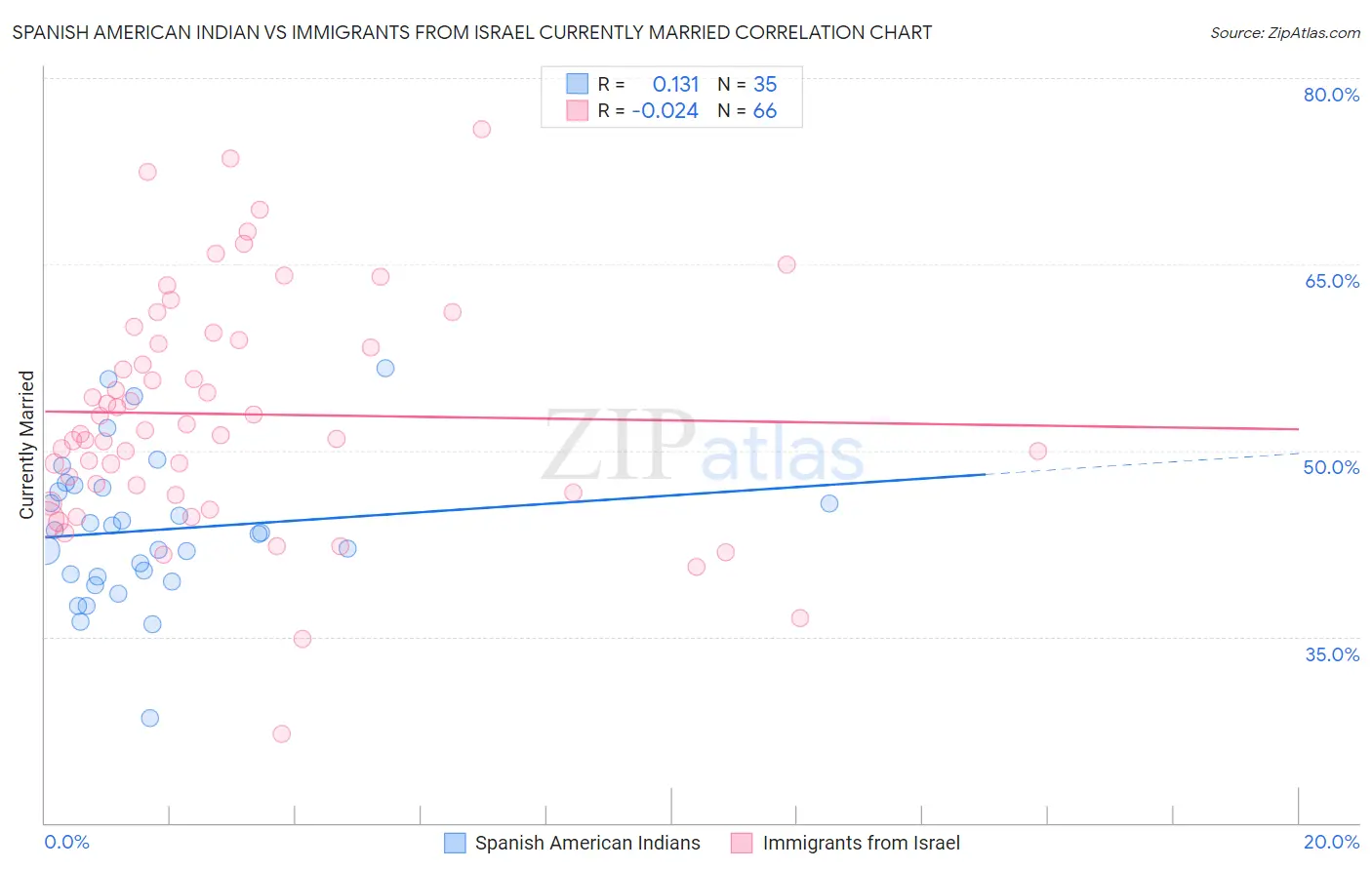 Spanish American Indian vs Immigrants from Israel Currently Married
