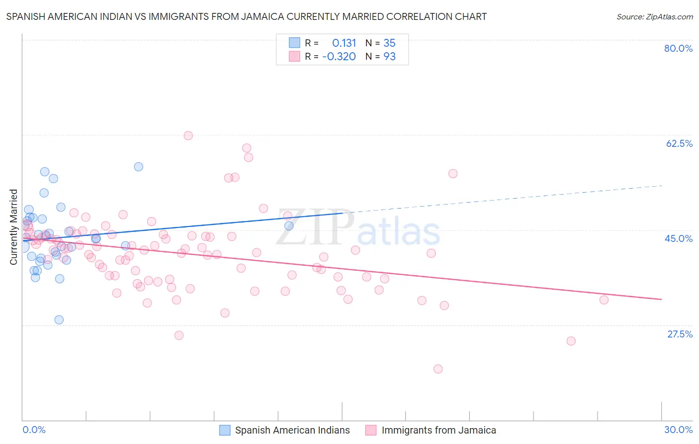 Spanish American Indian vs Immigrants from Jamaica Currently Married