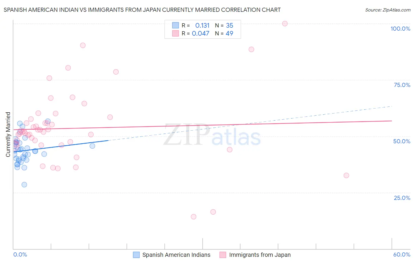 Spanish American Indian vs Immigrants from Japan Currently Married