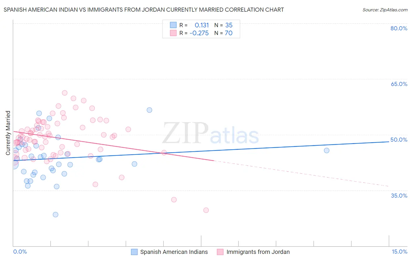 Spanish American Indian vs Immigrants from Jordan Currently Married