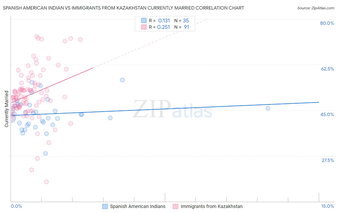 Spanish American Indian vs Immigrants from Kazakhstan Currently Married
