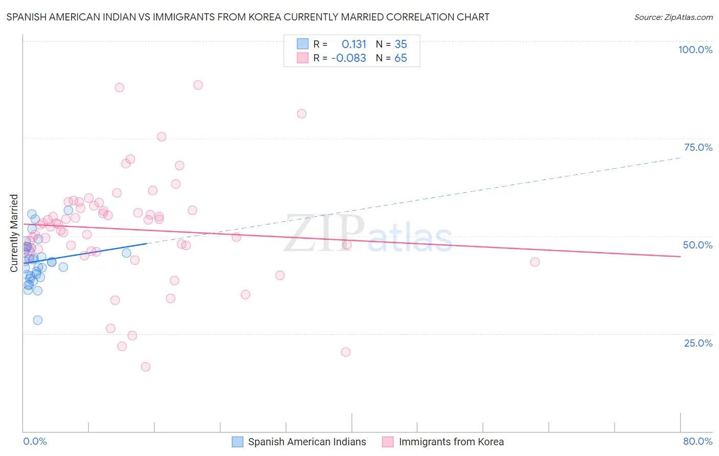 Spanish American Indian vs Immigrants from Korea Currently Married