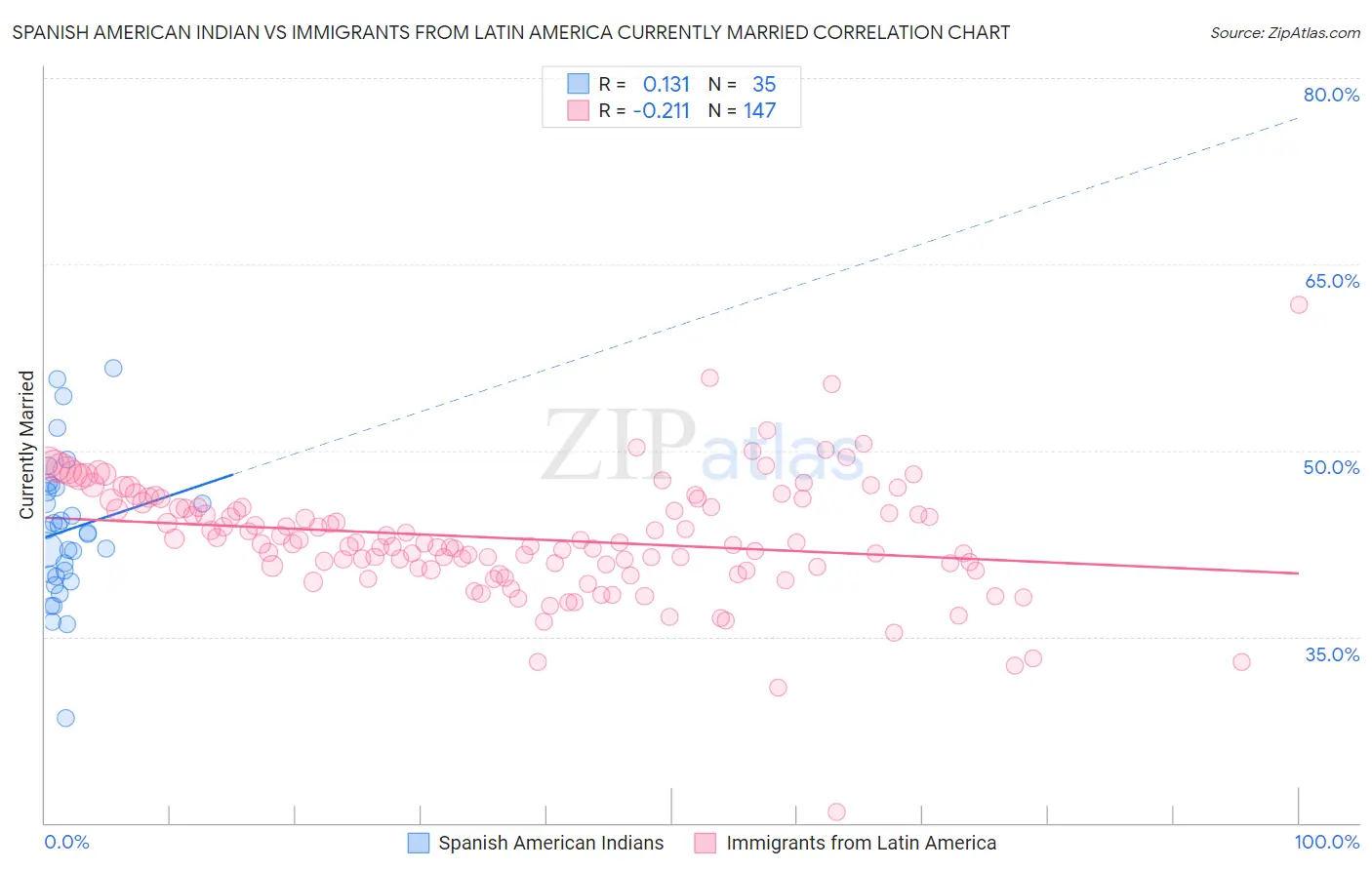 Spanish American Indian vs Immigrants from Latin America Currently Married