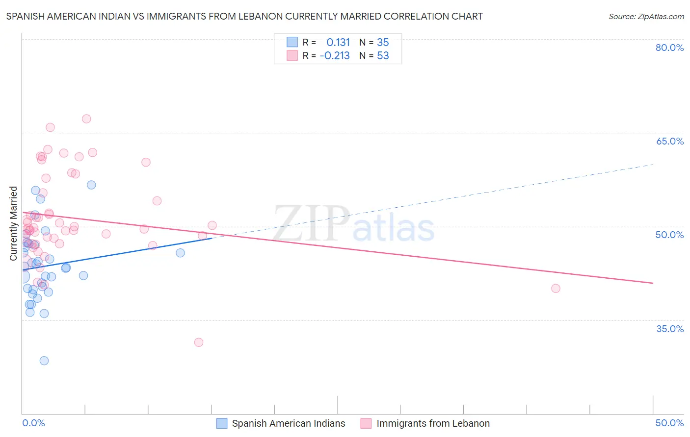 Spanish American Indian vs Immigrants from Lebanon Currently Married