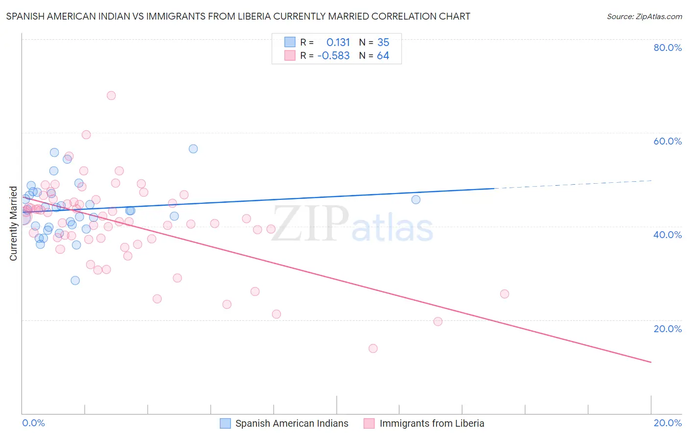 Spanish American Indian vs Immigrants from Liberia Currently Married