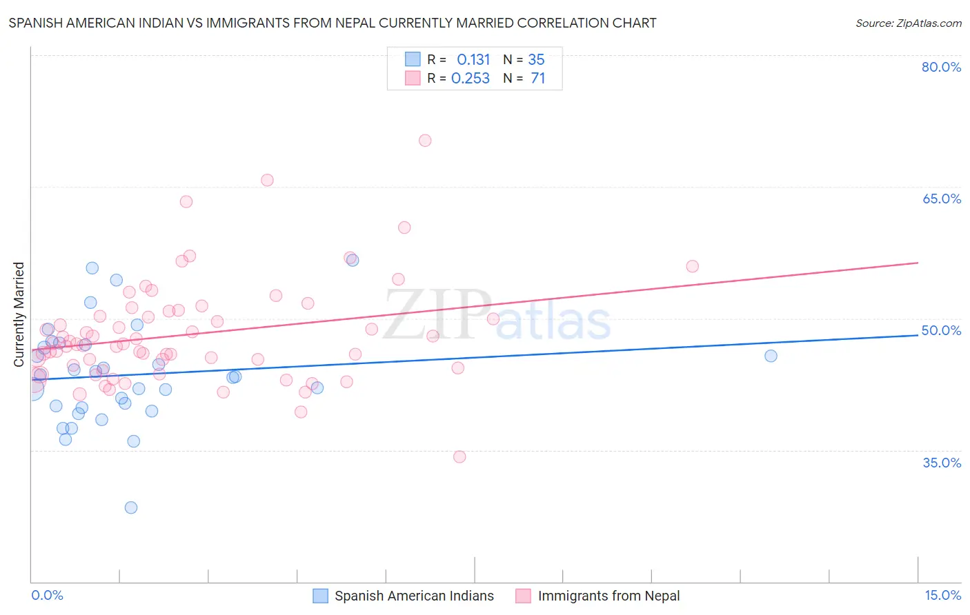 Spanish American Indian vs Immigrants from Nepal Currently Married