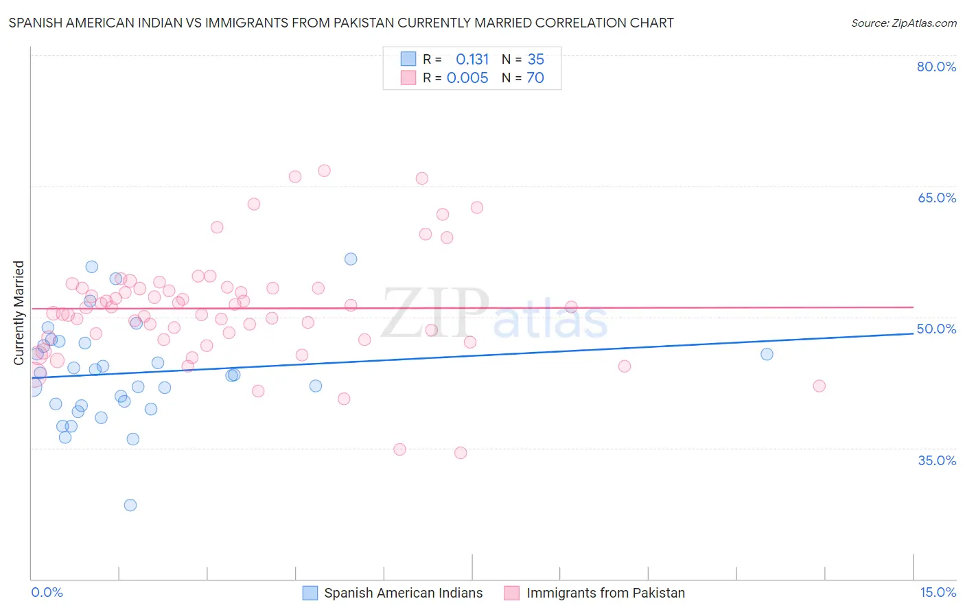Spanish American Indian vs Immigrants from Pakistan Currently Married