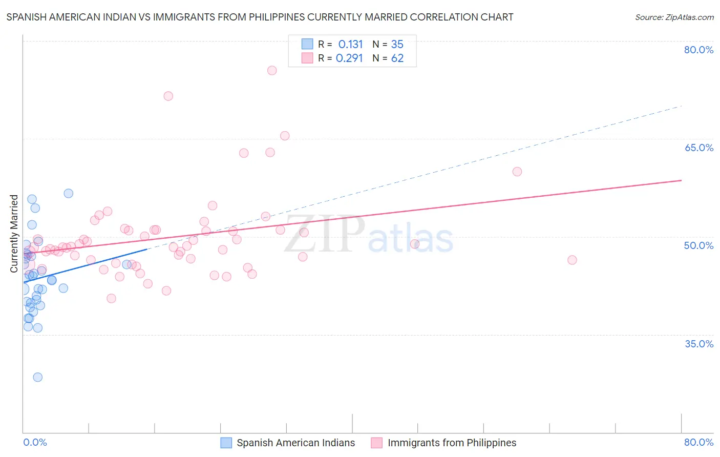 Spanish American Indian vs Immigrants from Philippines Currently Married