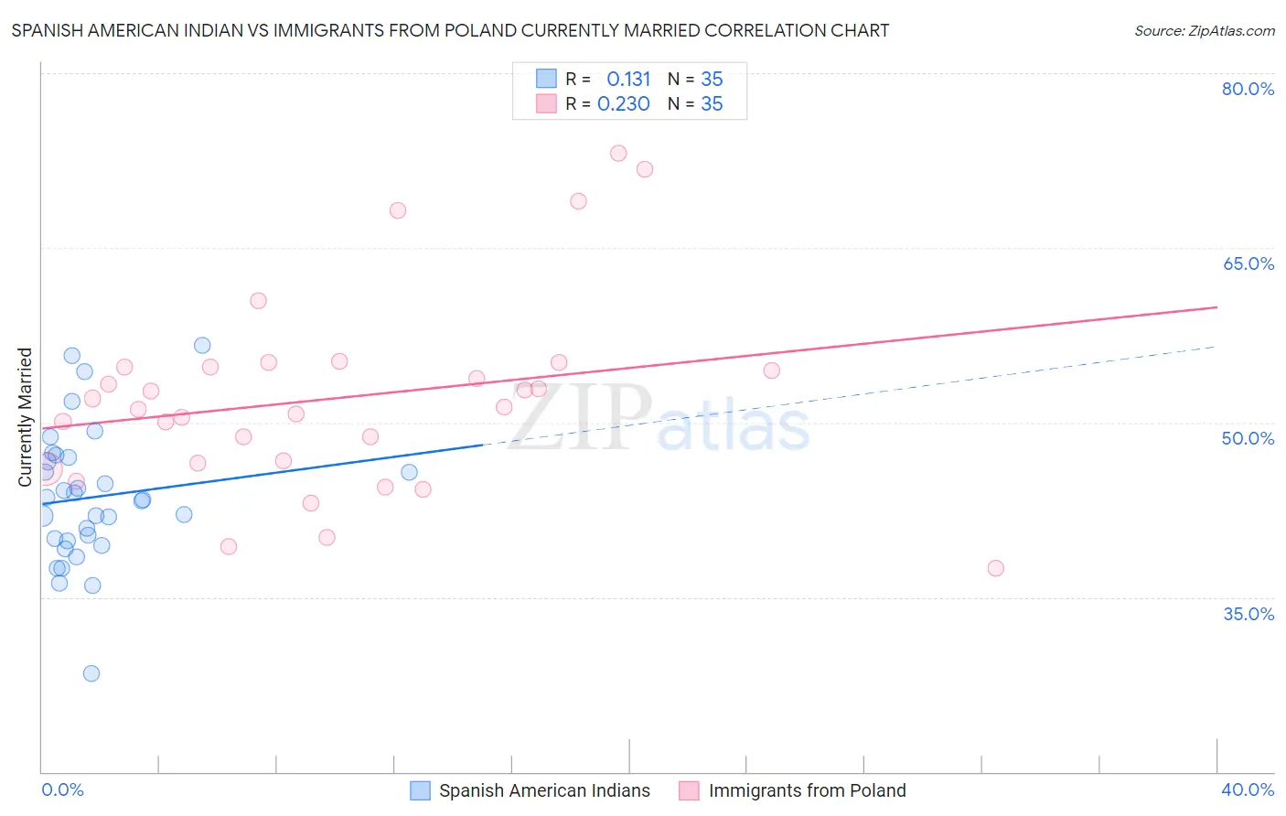 Spanish American Indian vs Immigrants from Poland Currently Married