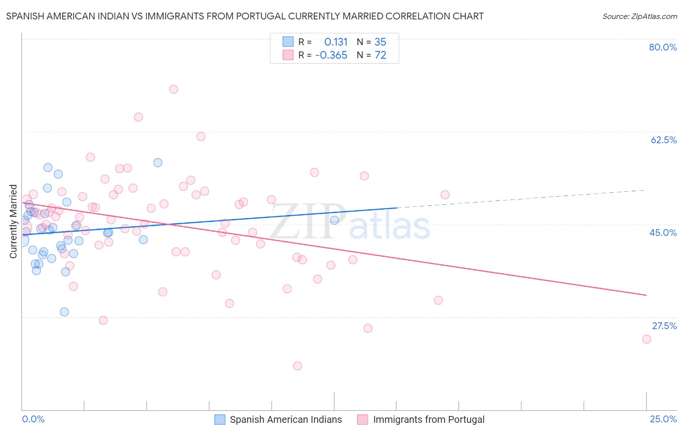 Spanish American Indian vs Immigrants from Portugal Currently Married