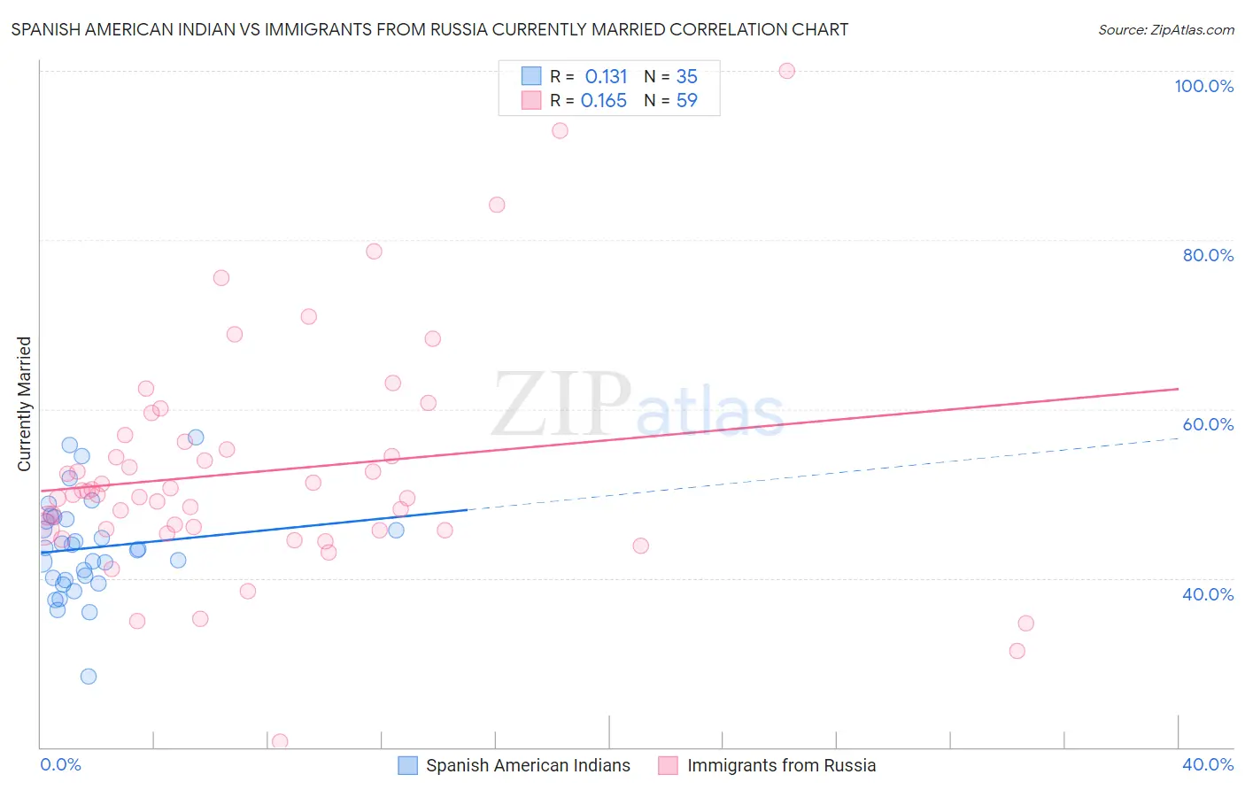 Spanish American Indian vs Immigrants from Russia Currently Married