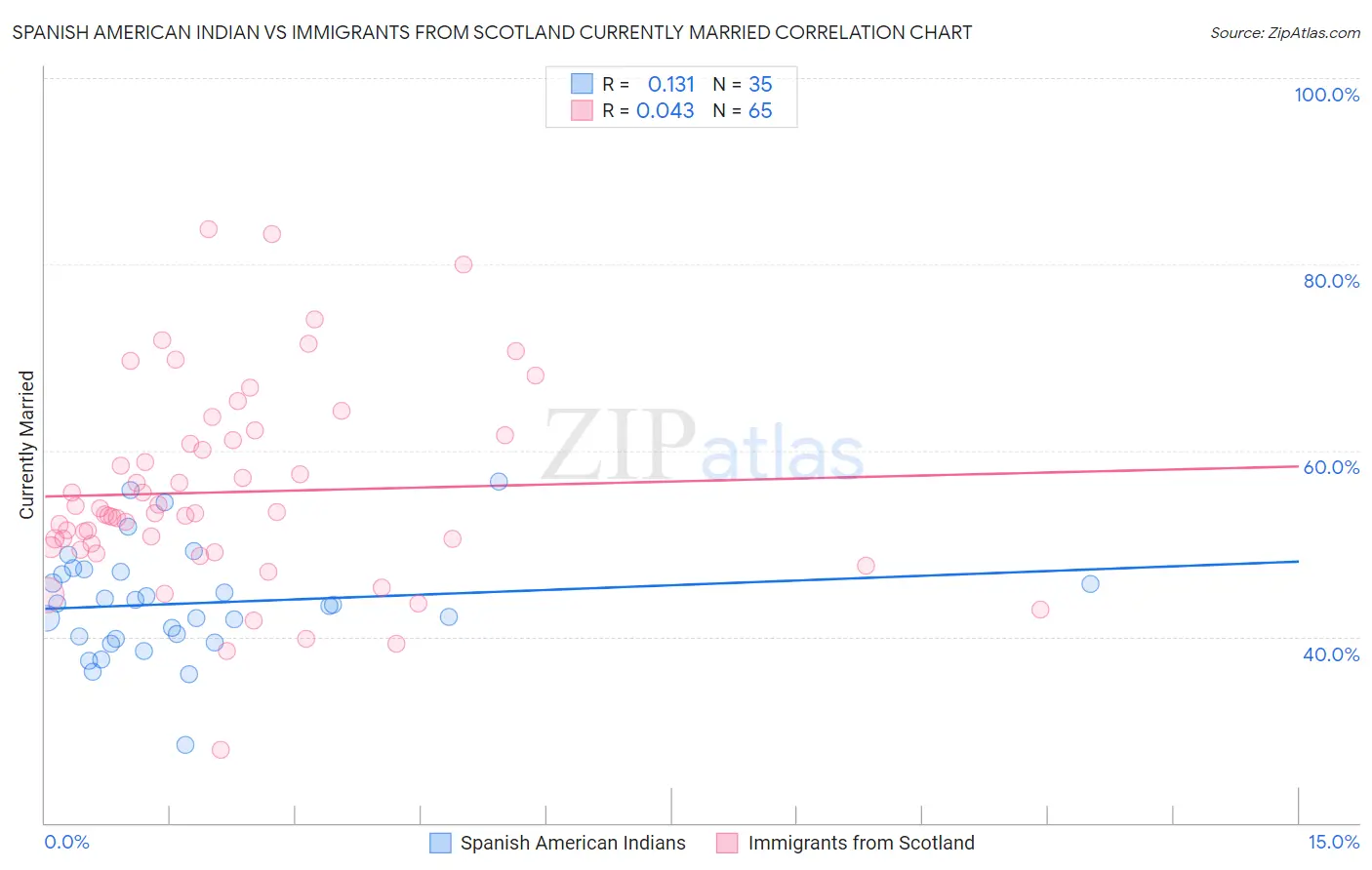 Spanish American Indian vs Immigrants from Scotland Currently Married