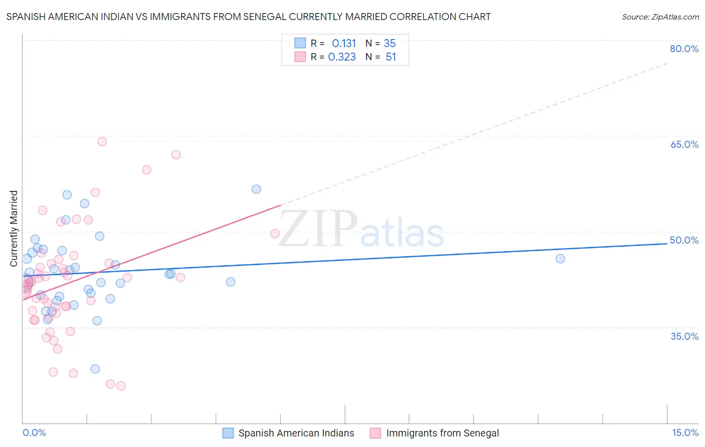 Spanish American Indian vs Immigrants from Senegal Currently Married