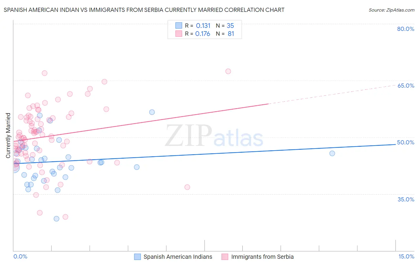 Spanish American Indian vs Immigrants from Serbia Currently Married