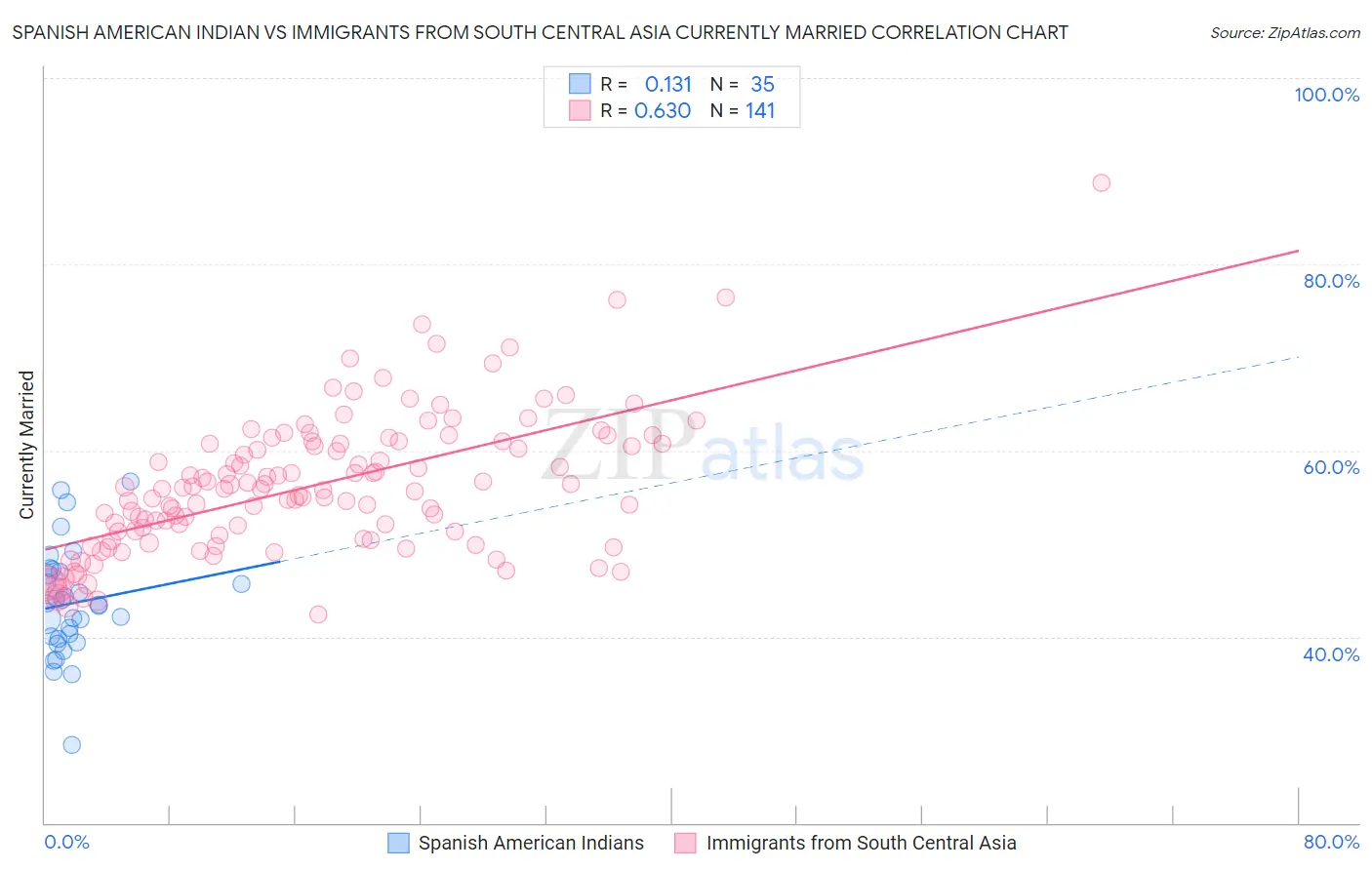 Spanish American Indian vs Immigrants from South Central Asia Currently Married