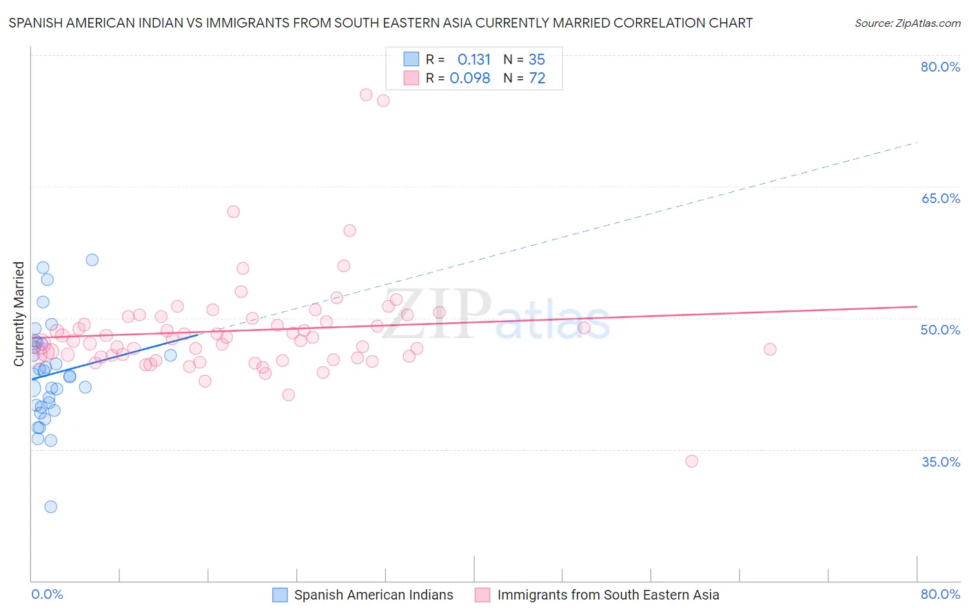 Spanish American Indian vs Immigrants from South Eastern Asia Currently Married