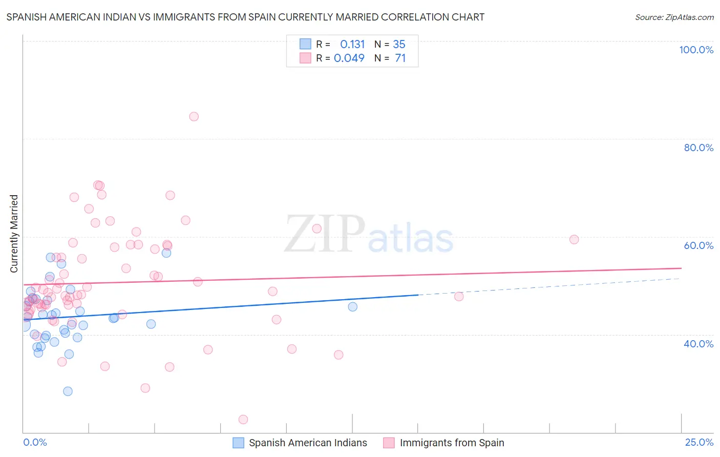 Spanish American Indian vs Immigrants from Spain Currently Married