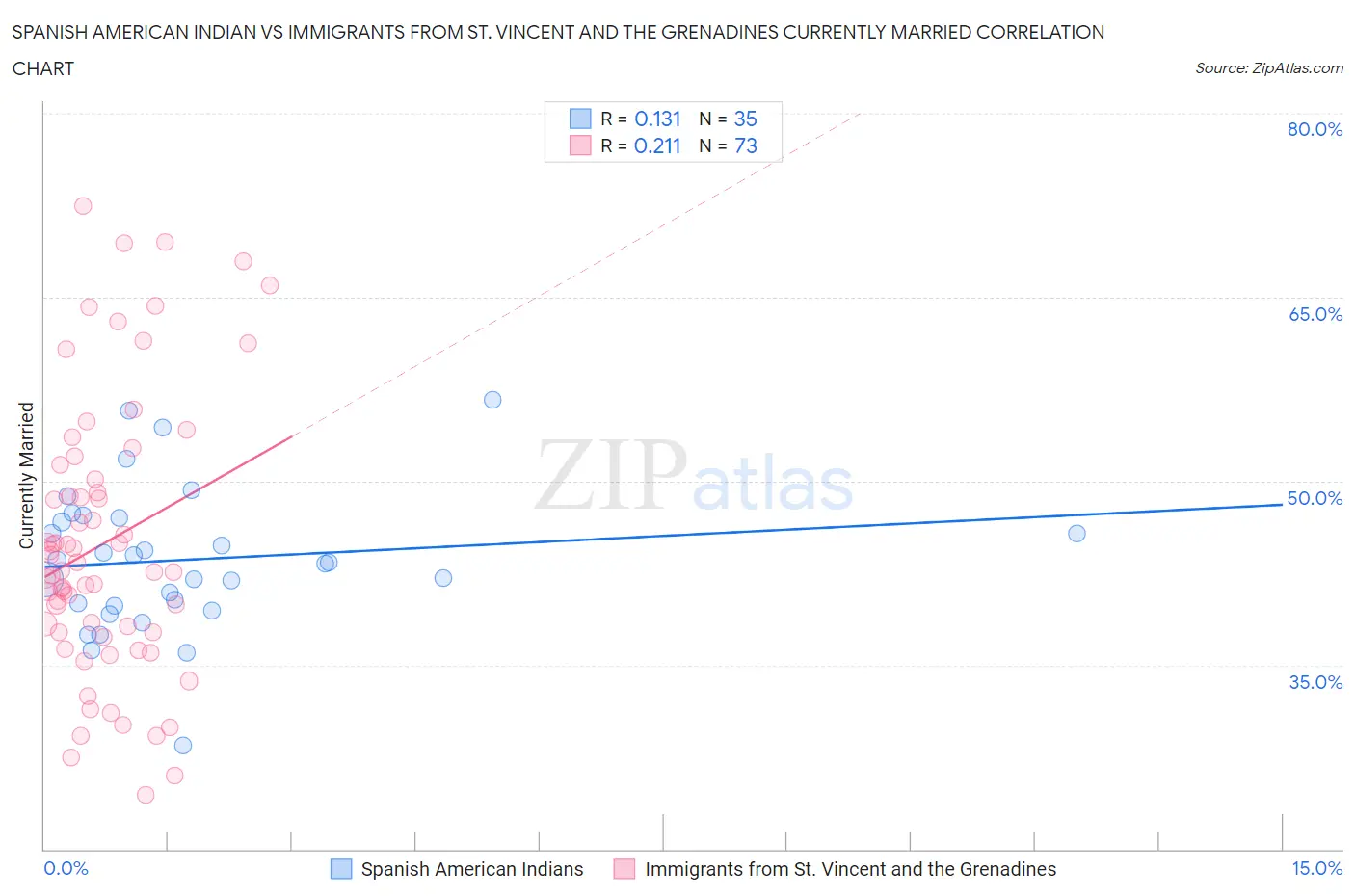 Spanish American Indian vs Immigrants from St. Vincent and the Grenadines Currently Married