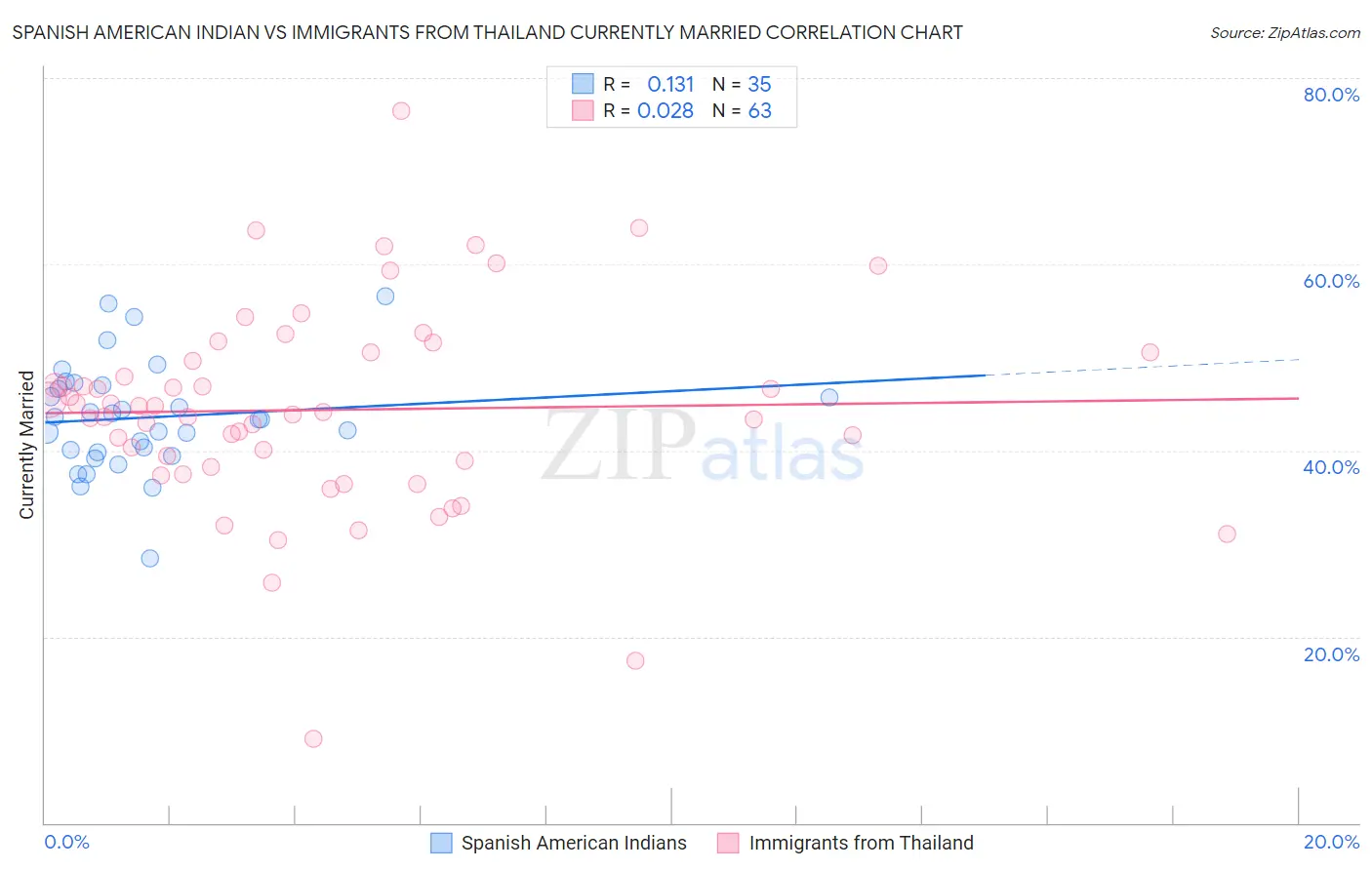 Spanish American Indian vs Immigrants from Thailand Currently Married