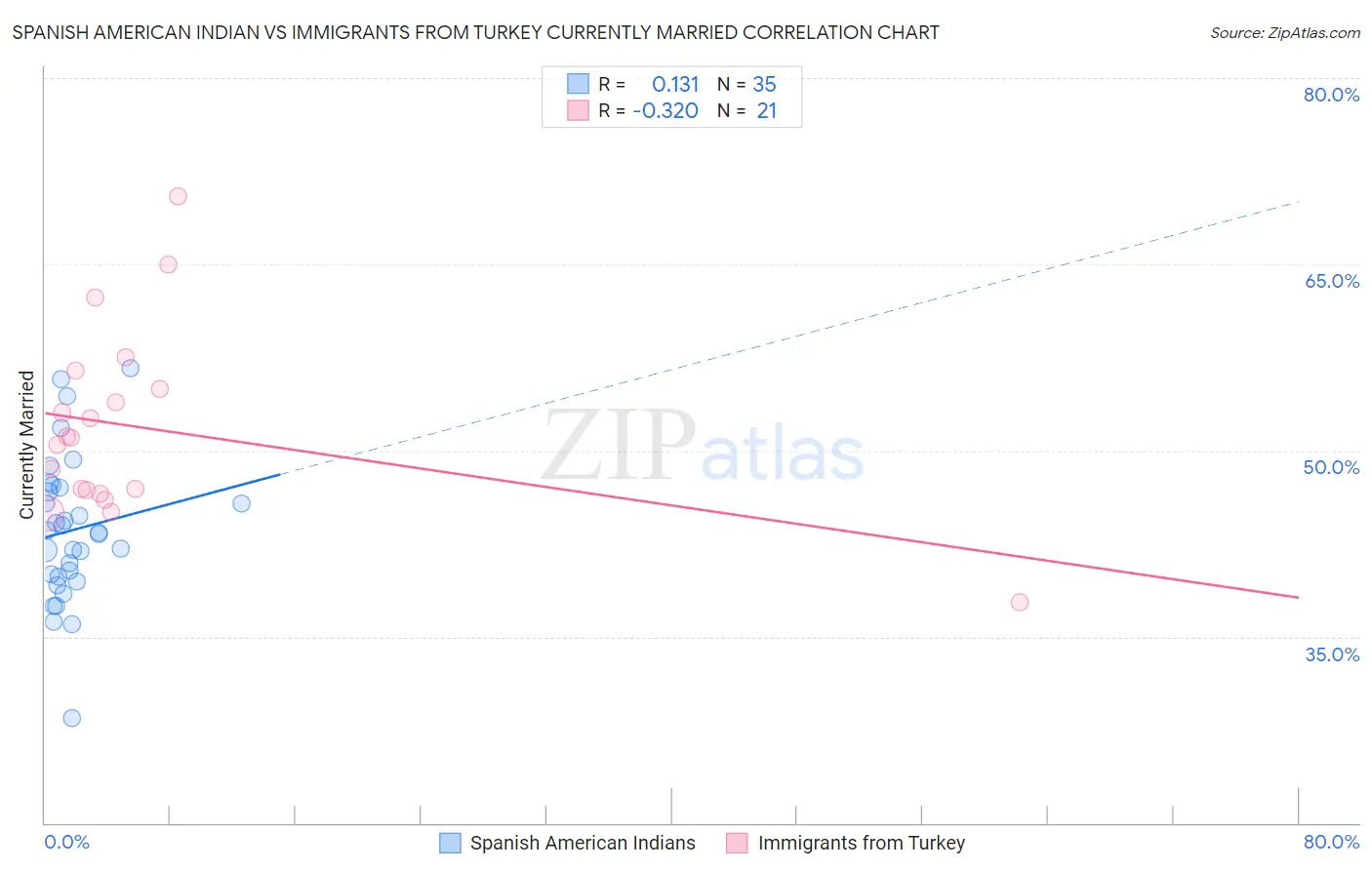 Spanish American Indian vs Immigrants from Turkey Currently Married