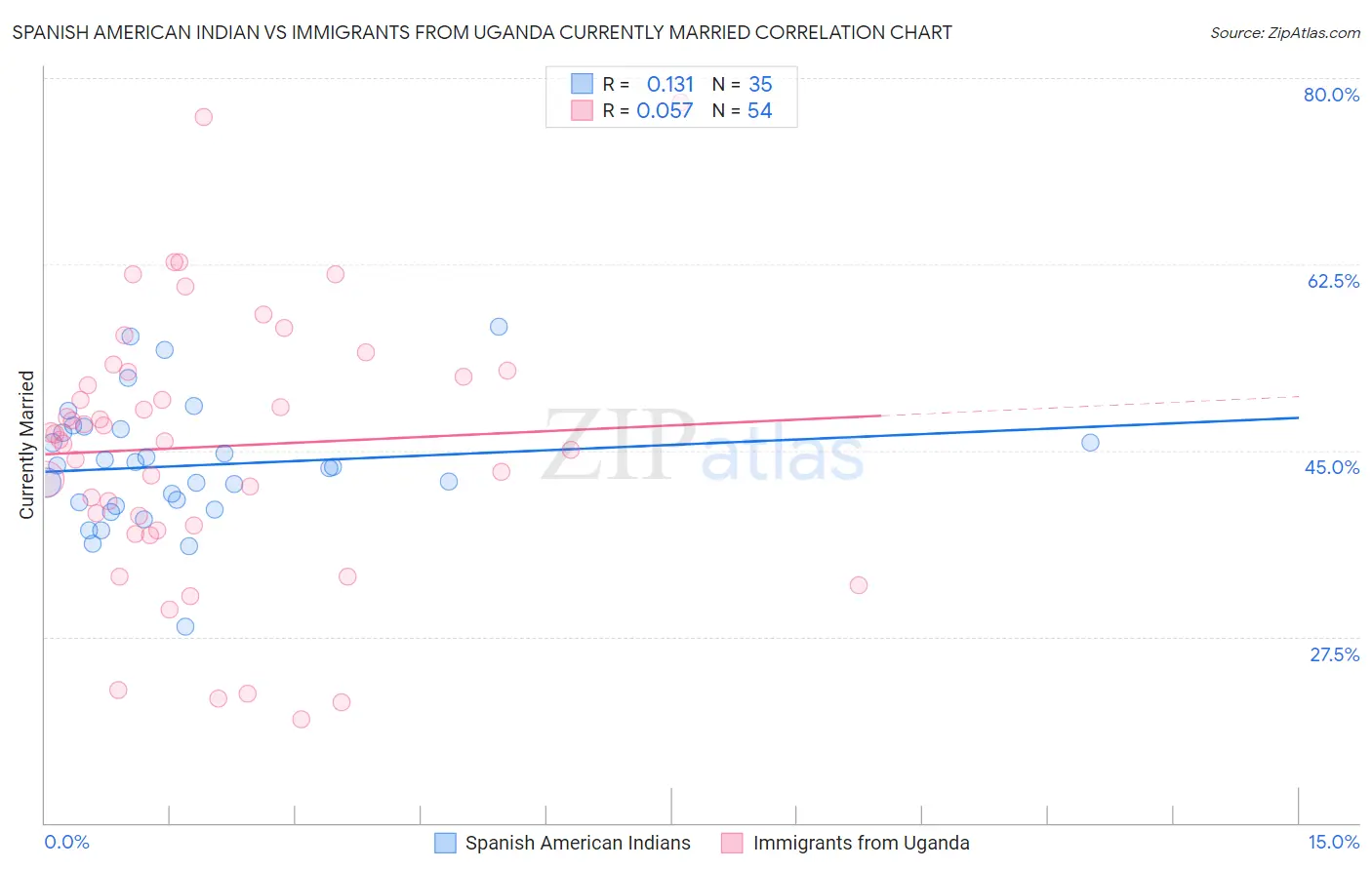 Spanish American Indian vs Immigrants from Uganda Currently Married