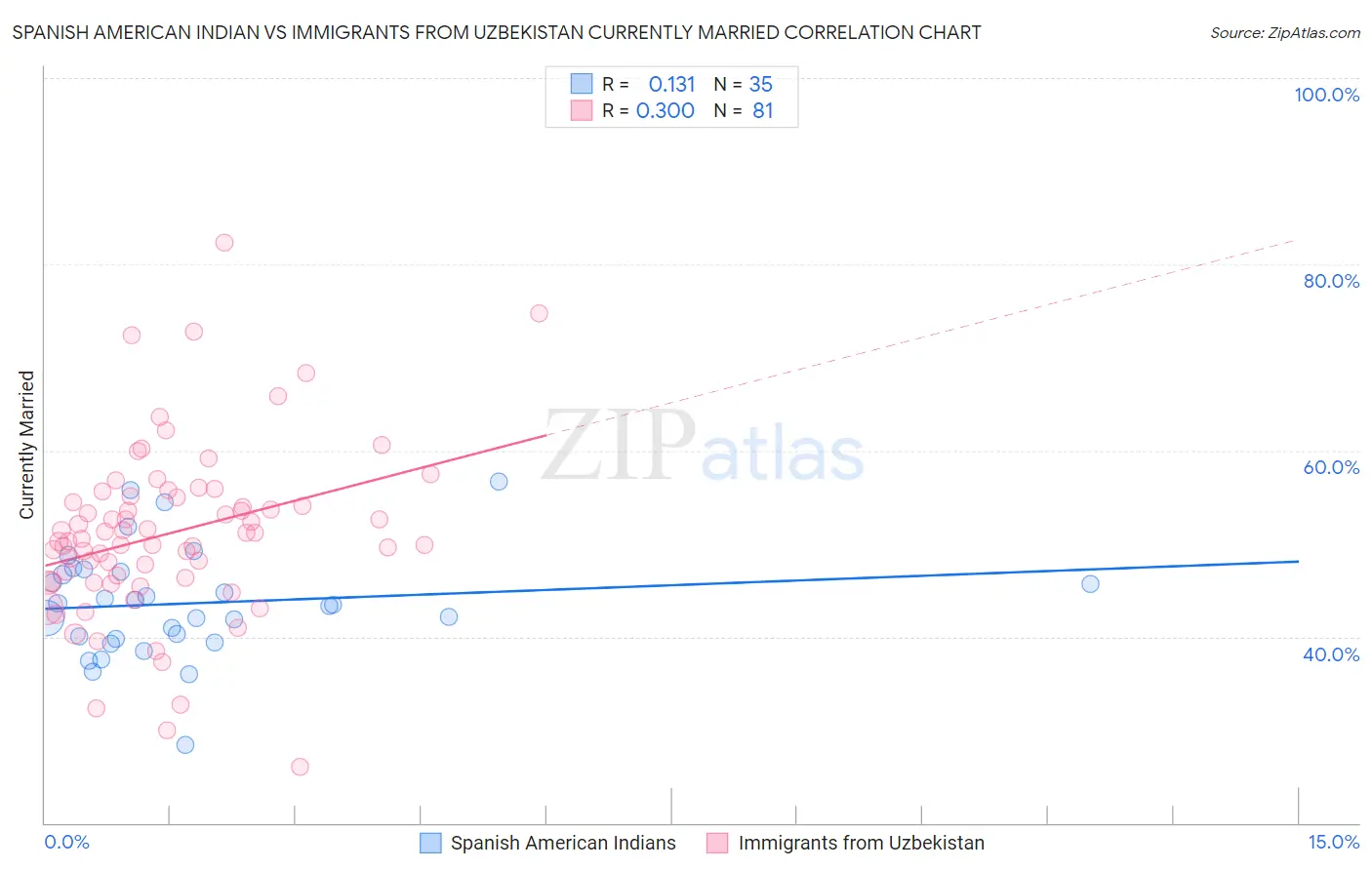 Spanish American Indian vs Immigrants from Uzbekistan Currently Married