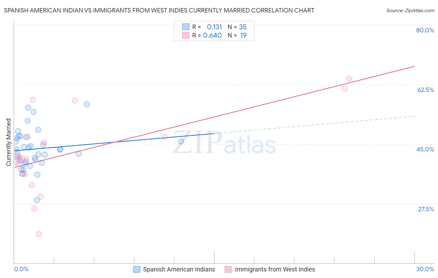Spanish American Indian vs Immigrants from West Indies Currently Married