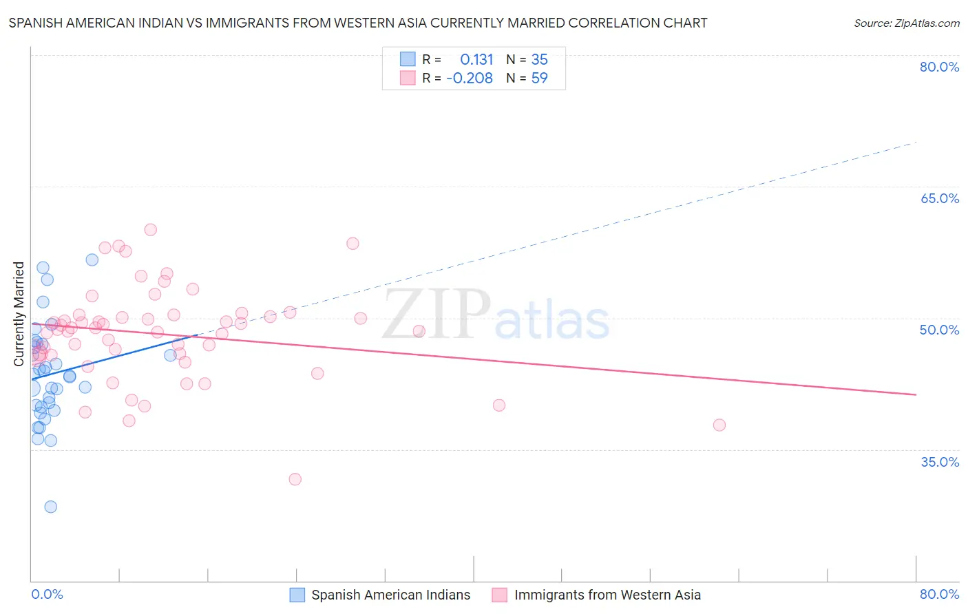 Spanish American Indian vs Immigrants from Western Asia Currently Married