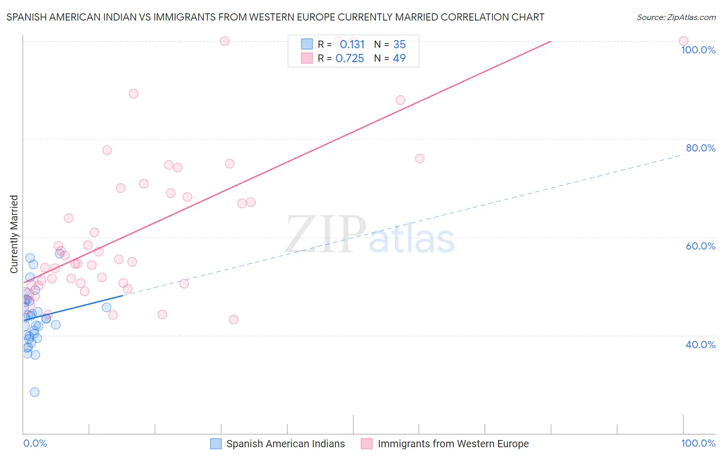 Spanish American Indian vs Immigrants from Western Europe Currently Married
