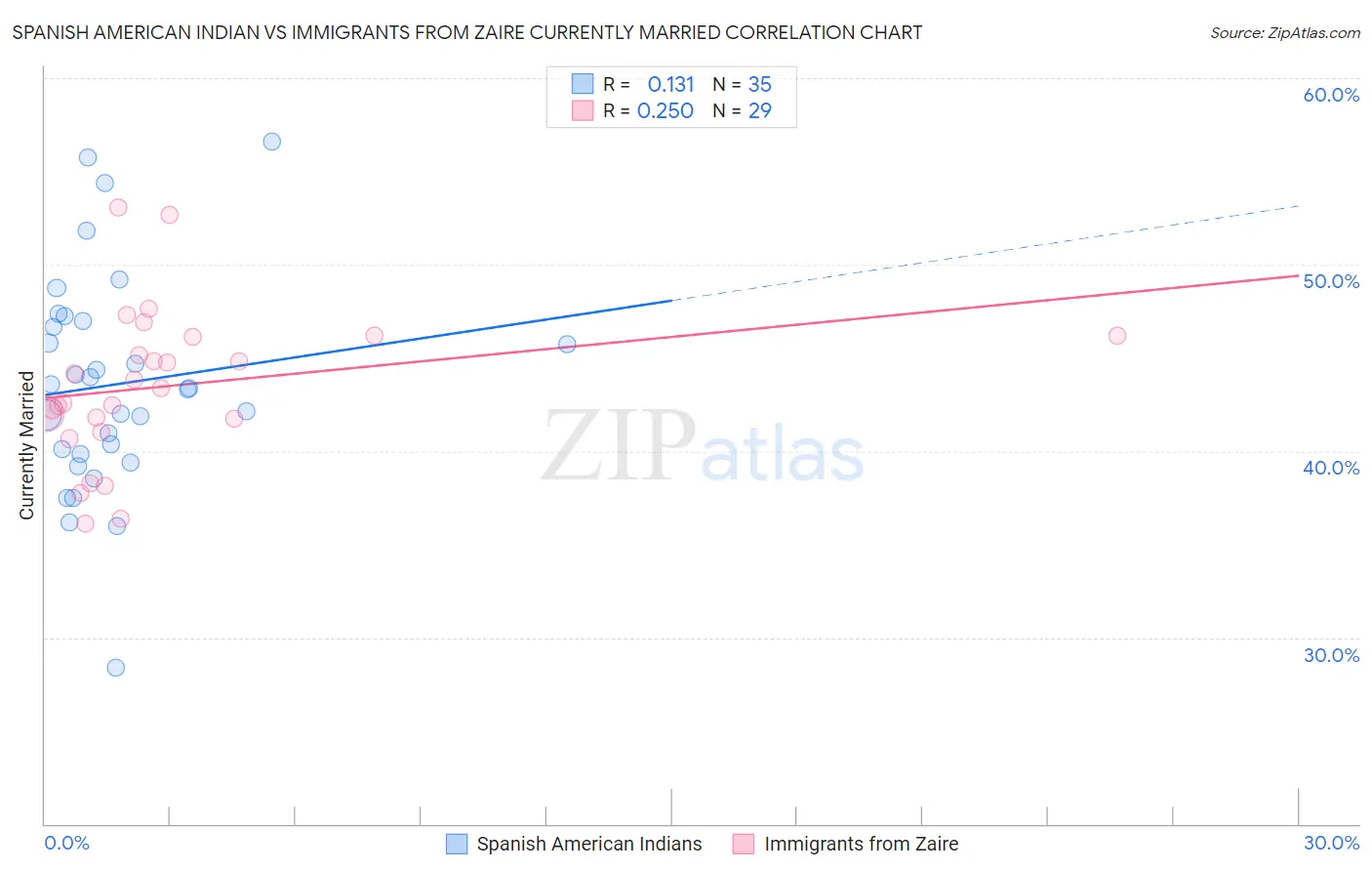 Spanish American Indian vs Immigrants from Zaire Currently Married