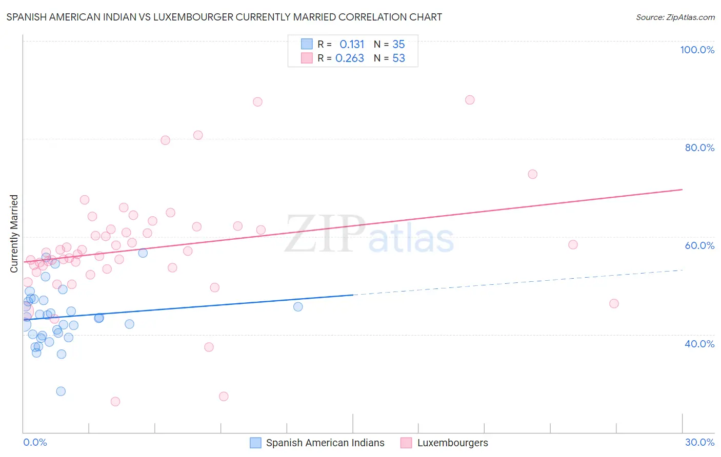 Spanish American Indian vs Luxembourger Currently Married