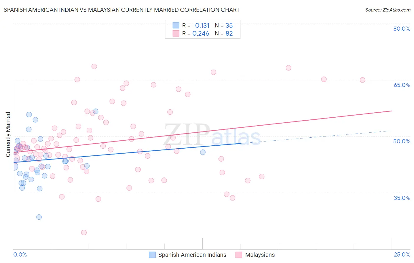 Spanish American Indian vs Malaysian Currently Married
