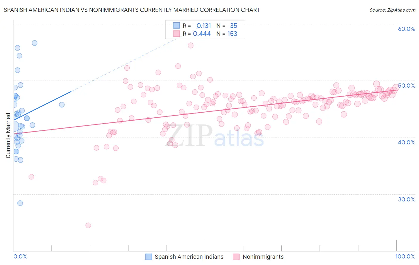 Spanish American Indian vs Nonimmigrants Currently Married