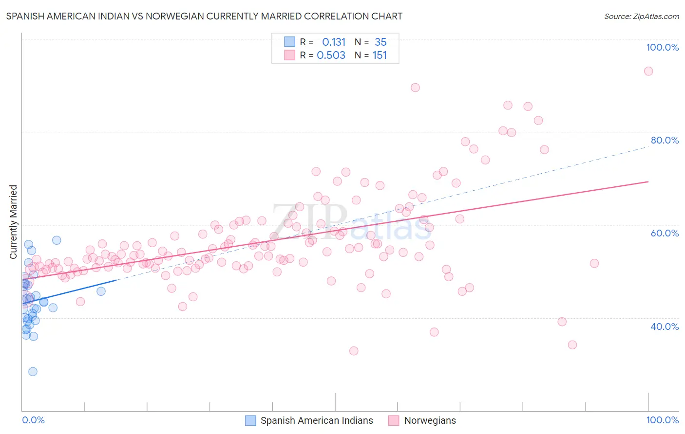 Spanish American Indian vs Norwegian Currently Married