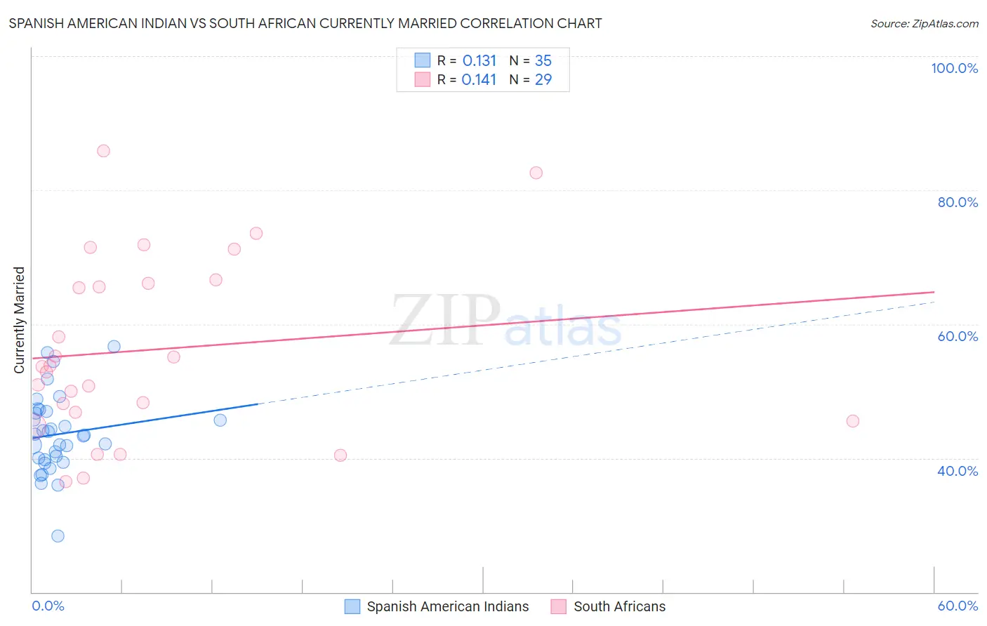 Spanish American Indian vs South African Currently Married