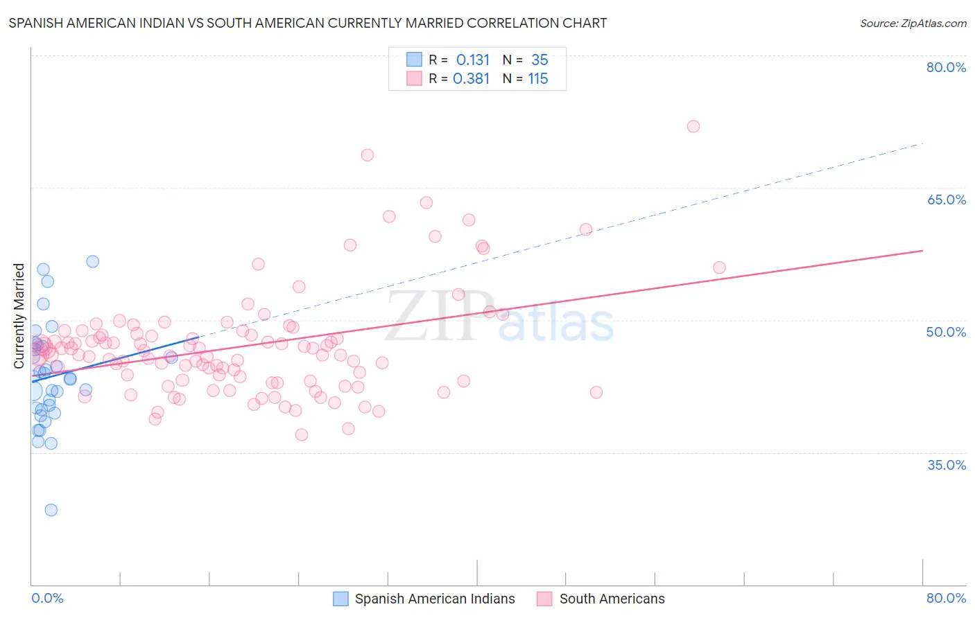 Spanish American Indian vs South American Currently Married