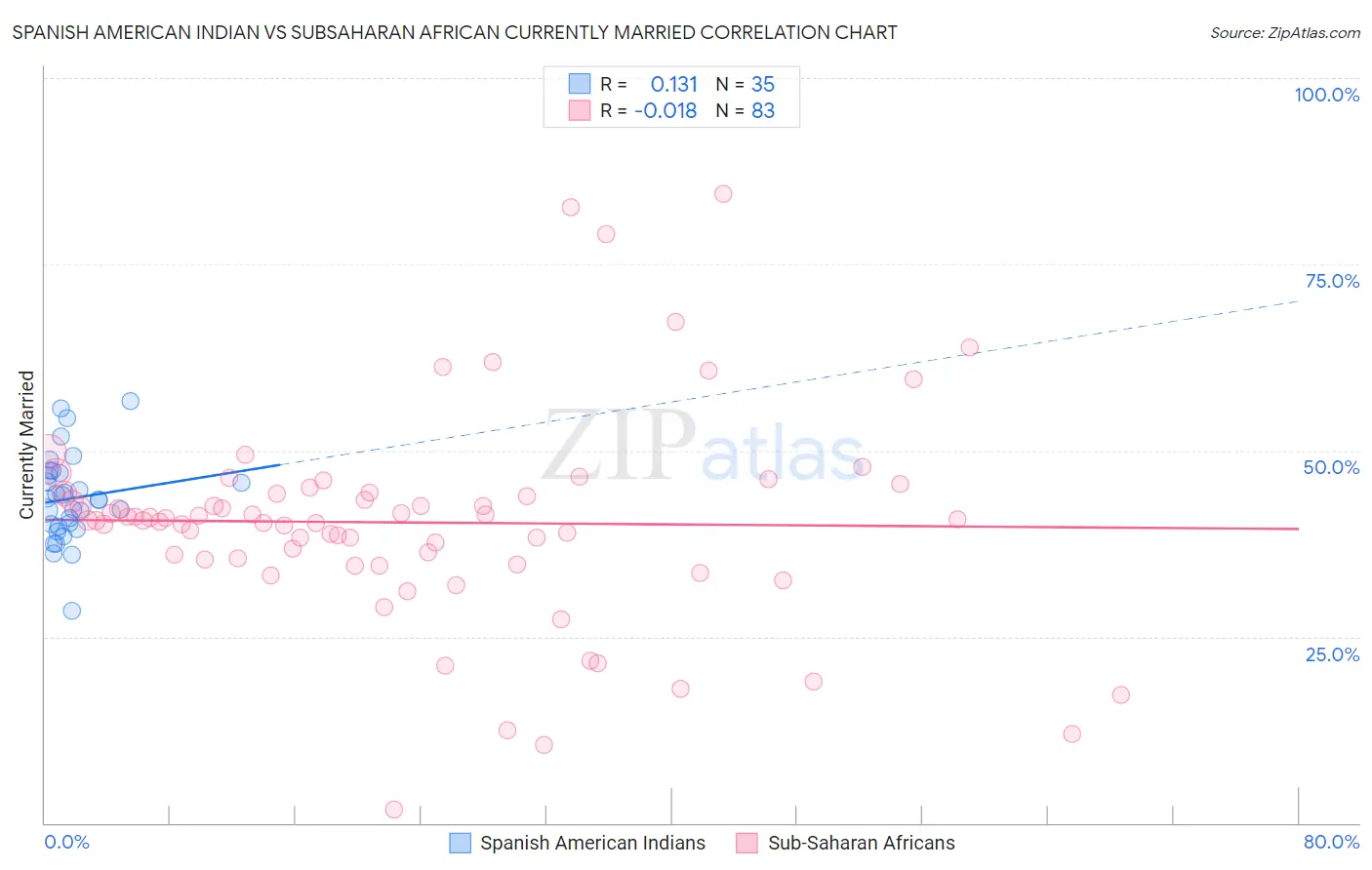 Spanish American Indian vs Subsaharan African Currently Married