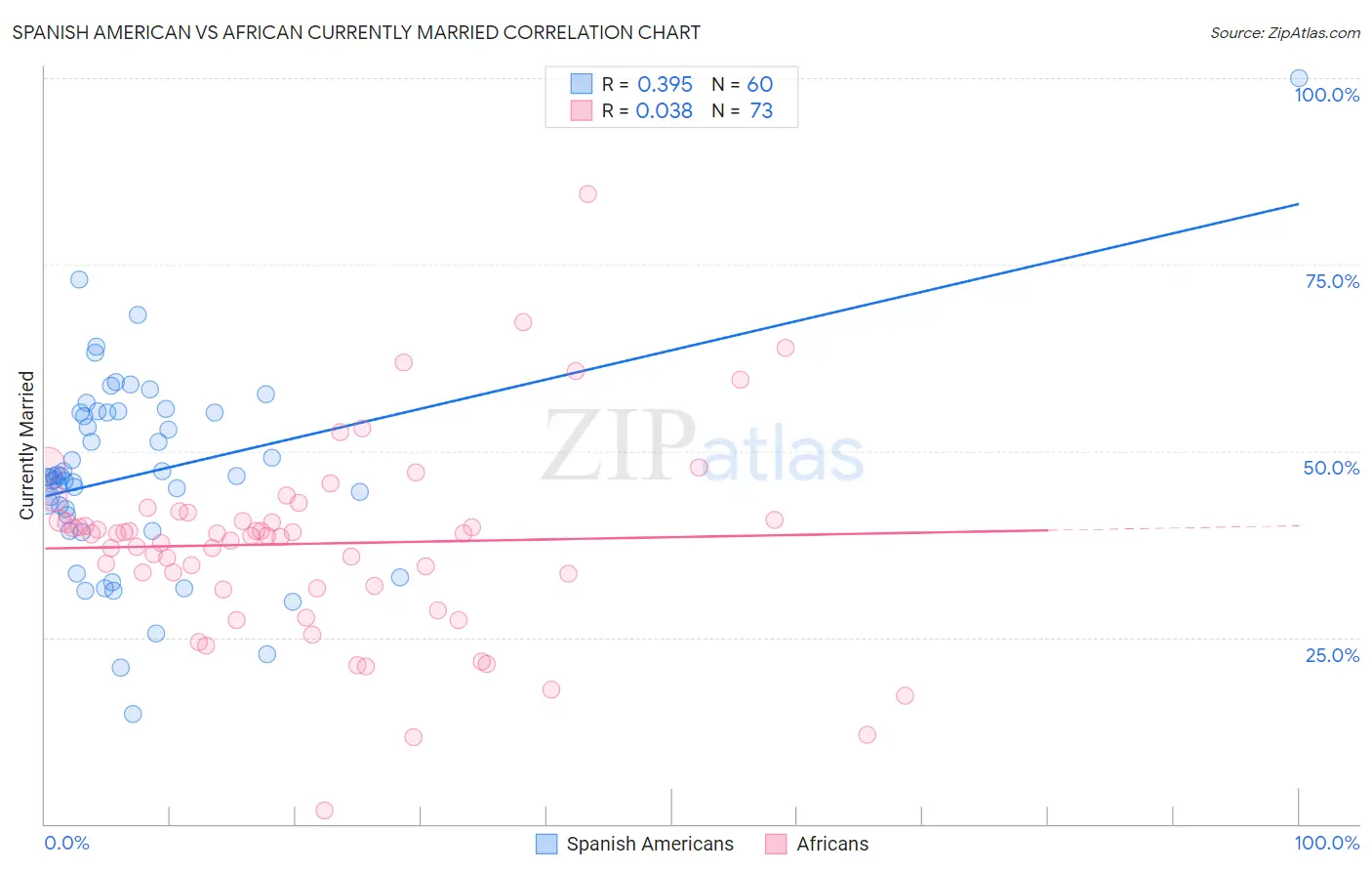Spanish American vs African Currently Married