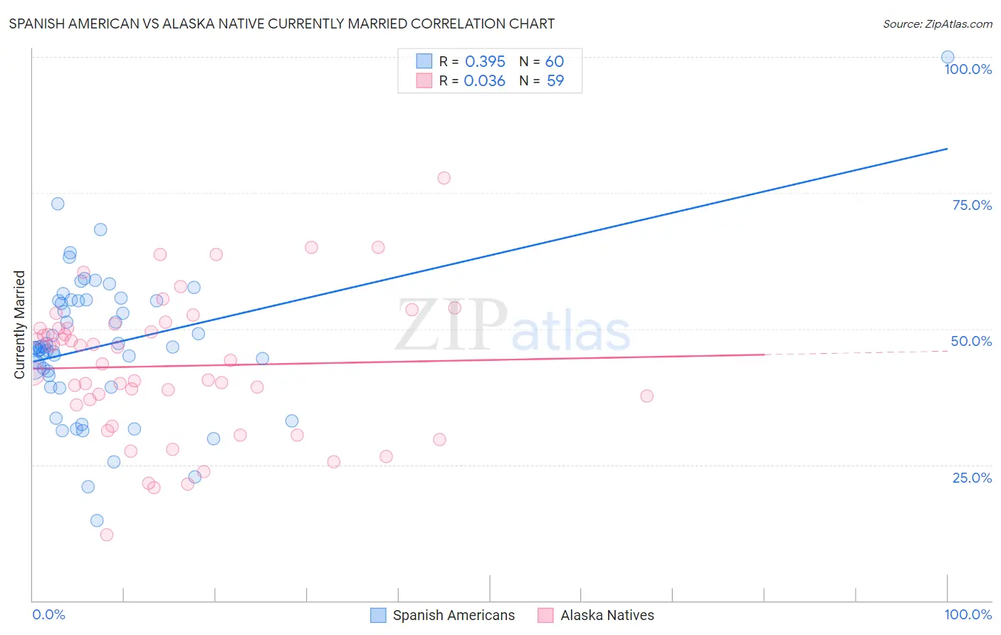 Spanish American vs Alaska Native Currently Married