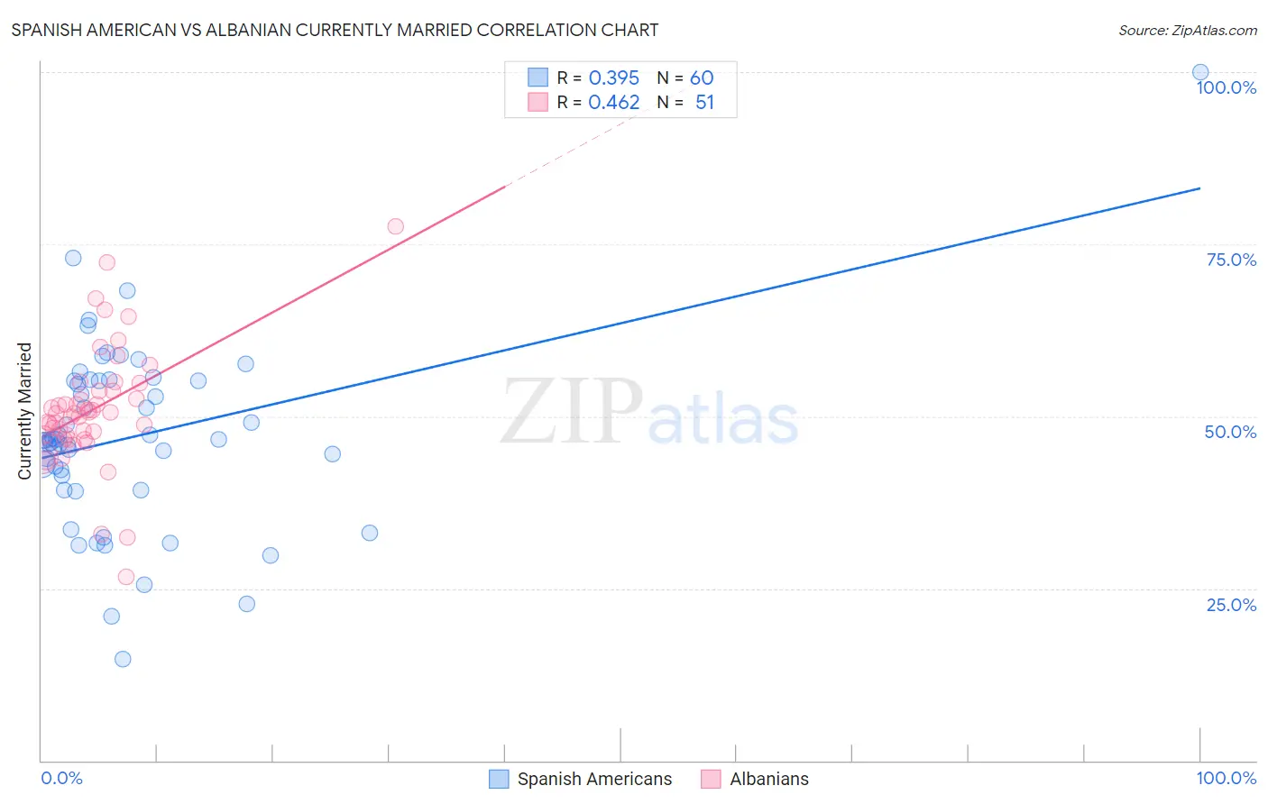 Spanish American vs Albanian Currently Married