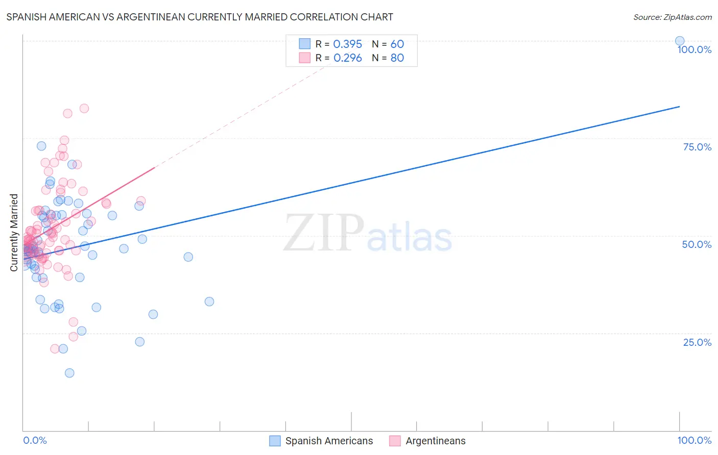 Spanish American vs Argentinean Currently Married