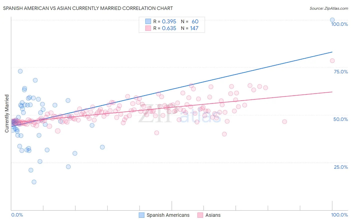 Spanish American vs Asian Currently Married