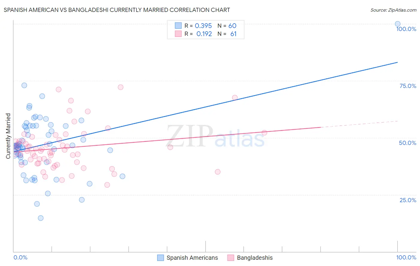 Spanish American vs Bangladeshi Currently Married