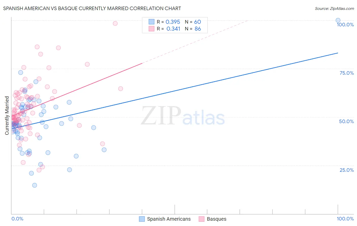 Spanish American vs Basque Currently Married