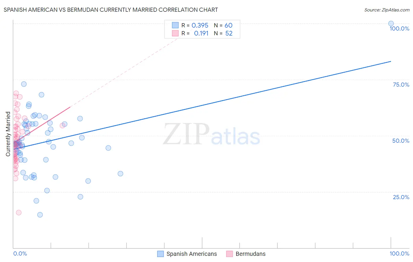 Spanish American vs Bermudan Currently Married
